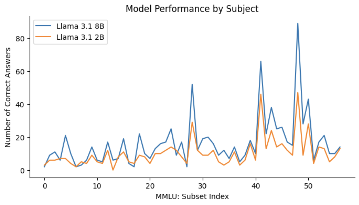 Model Perfomance